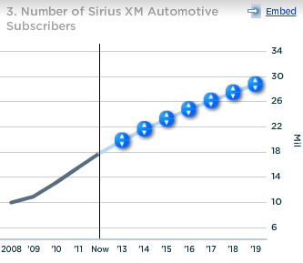 Sirius XM Number of Automotive Subscribers